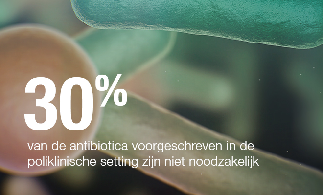 Afbeelding met de volgende tekst: 30% van de antibiotica die poliklinisch worden voorgeschreven zijn niet noodzakelijk Afbeelding met de volgende tekst: 30% van de antibiotica die poliklinisch worden voorgeschreven zijn niet noodzakelijk